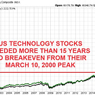 Is the US stock market in a BUBBLE?