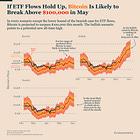Bitcoin at $100K? ETF Flows Say It’s Likely