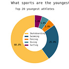 Visualizing Data from the 2024 Paris Olympics — Part 1