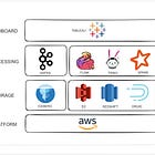 Netflix Data Tech Stack