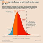 Bitcoin's Road to $150,000
