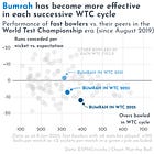 🏏 Jasprit Bumrah is better than ever — but that’s not enough for India