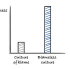 Blameless culture should be a standard in the engineering industry