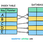 Database Indexes: A detailed guide