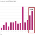 ⚠️CHART OF THE WEEK: European corporate debt defaults hit the second-highest level on record