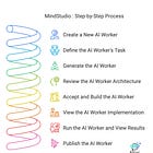 Step by Step Guide - Mindstudio AI Agent Platform
