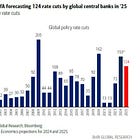 Global central banks are rapidly cutting rates this year
