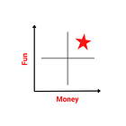 Using the Money-Fun Matrix to Find Your Best Clients