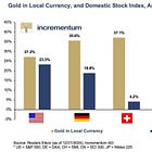 ‼️Gold outperformed all major stock markets in local currencies in 2024