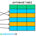 Database Indexes: A detailed guide