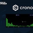 Cronos EVM Monthly Volume Seen 520% Increase in November, Surging to $483m With 72% Increase Of Active Wallets
