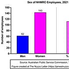 Sex of Employees in Australia's Federal Health Agencies