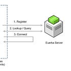 10 Spring Cloud Features That Makes Microservice Development Easier