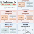 5 LLM Fine-tuning Techniques Explained Visually