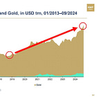 🔥CHART OF THE WEEK: Gold market capitalization hit a new record of $18.4 trillion