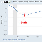 Why is the U.S. doing so much deficit spending?