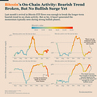 Bitcoin’s On-Chain Bounce Isn’t Enough