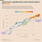 Ethereum vs Bitcoin: Undervalued But Risky