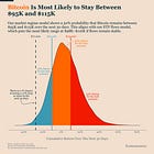 Two Models. One Signal. Bitcoin Holds Its Ground