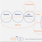 Evaluation vs. value for money