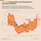 Bitcoin Rallies, But Macro Conditions Remain a Headwind