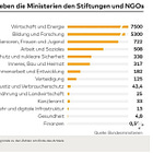 In the Year 1 BC™ (before Covid), the German gov't spent 15b on 'NGOs'