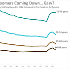 Boomer 2022 Mortality: Much Improved, Still Elevated Over 2019 