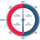 Introducing the Kahvay Negotiation Compass