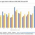 Putin’s home-made Middle-Income Trap