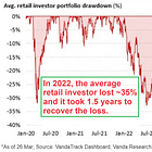 Shocking stat of the week: The average retail investor lost ~35% in 2022 and it took 1.5 years to recover all loss.