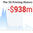11-04-2015: Stratasys recorded a historic financial loss of -$938 million