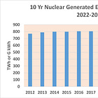 Deets On Nuclear and Hydrogen Energy Timeline (July 2023 - 2024)