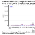 Dec. 2022 White House visitor counts dwarf all other months of the Biden administration