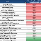 60% of DC high schoolers are chronically absent