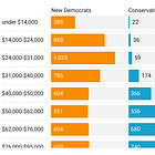 Party tax plans aim aid at very different groups, analysis shows