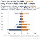 🏒 Can you spot future stars in net? NHL teams no longer think so