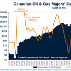 85 years of Canadian Oil & Gas Capex Cycles