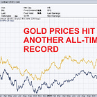 Gold prices are up 53% over the last 3 years, almost double the S&P 500 return
