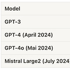 The Evolution of AI in Cybersecurity: Benchmarking GPT-4, Mistral Large2 and Smaller Models