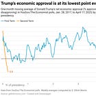 Chart of the week: Trump is losing voters on the economy