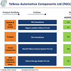 Talbros Automotive Components: PAT growth of 50% & Revenue growth of 21% in H1-24 at a PE of 27