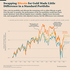 Bitcoin vs. Gold: Which Hard Asset Adds More Value to a 60/40 Portfolio?