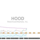 Robinhood Markets