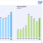 PJT Partners is up 100% since I shared the chart Aug 3, 2023