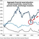⚠️Most investors are all-in on US stocks