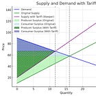 Econ 101 is wrong about tariffs