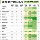 Stocks that posted good results last week (May 20 to 25, 2024)