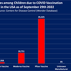 UNFORGIVABLE: CDC Confirms 58k Children Were Injured, 15k Were Hospitalized, 1.2k Were Left Disabled & 163 Tragically Died Due to COVID-19 Vaccination in the USA by October 2022 
