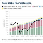 Does Bank Regulation Really Just Push Risk to the Shadows?