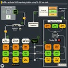 Scalable RAG ingestion pipeline using 74.3% less code